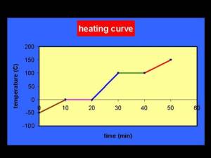 Heating Ice Graph Introductory physics: the fourth state of matter | Antimatter